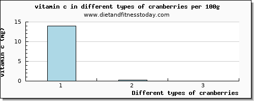 cranberries vitamin c per 100g